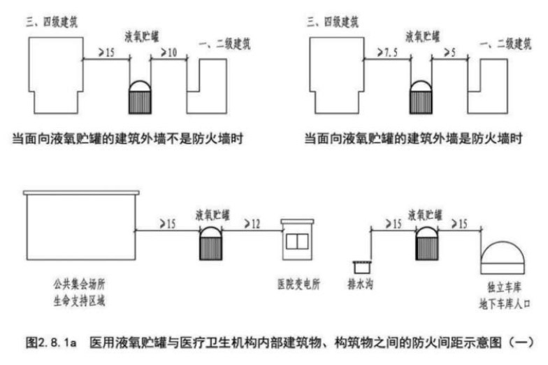 医用液氧贮罐与医疗卫生机构内部建筑物、构筑物之间的防火间距示意图